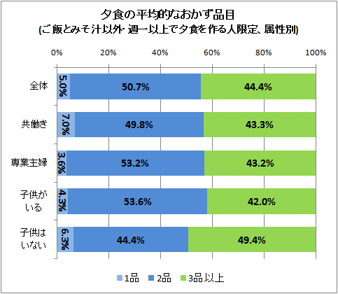 ↑ 夕食の平均的なおかず品目(ご飯とみそ汁以外・週一以上で夕食を作る人限定、属性別)