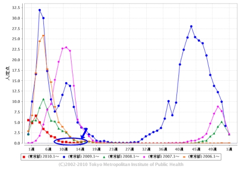 東京都における「インフルエンザ」の週単位報告数推移(2010年15週目も含めた過去5年間)