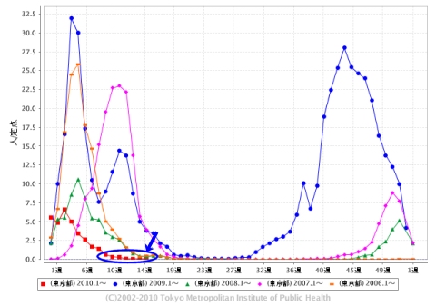 東京都における「インフルエンザ」の週単位報告数推移(2010年15週目も含めた過去5年間)