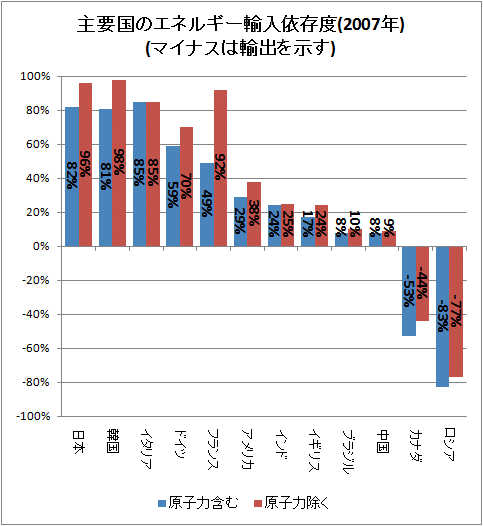 ↑ 主要国のエネルギー輸入依存度(2007年)(マイナスは輸出を示す)