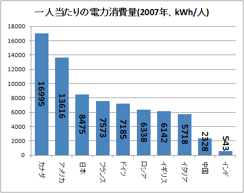 ↑ 一人当たりの電力消費量(2007年、kWh/人)