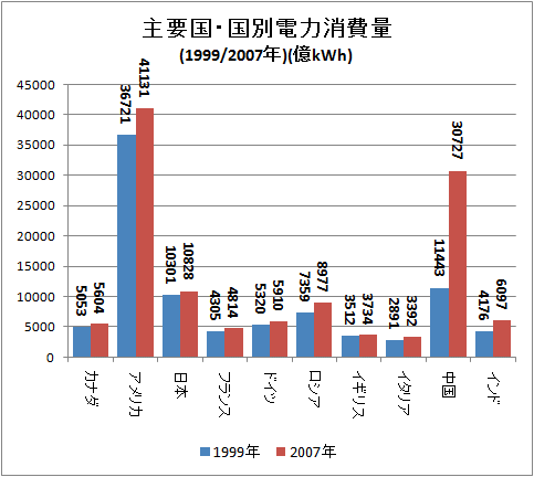 ↑ 主要国・国別電力消費量(1999/2007年)(億kWh)