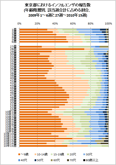 東京都におけるインフルエンザの報告数(年齢階層別、該当週合計に占める割合、2009年1-6週と27-53週、2010年15週まで)