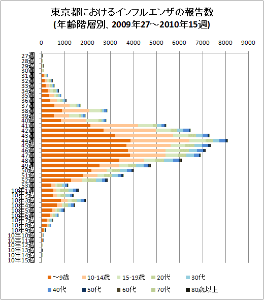 東京都におけるインフルエンザの報告数(年齢階層別、2009年27-53週と2010年15週、積み上げグラフ)