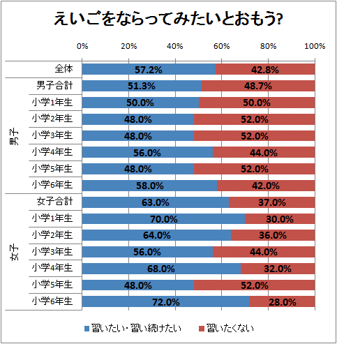 ↑ えいごをならってみたいとおもう?