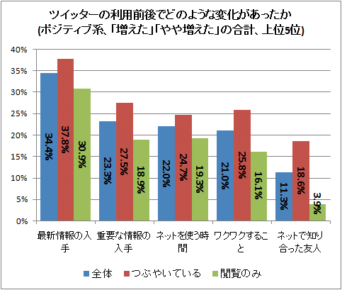 ↑ ツイッターの利用前後でどのような変化があったか(ポジティブ系、「増えた」「やや増えた」の合計、上位5位)