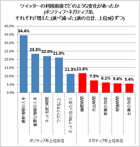↑ ツイッターの利用前後でどのような変化があったか(ポジティブ・ネガティブ系、それぞれ「増えた」派・「減った」派の合計、上位5位ずつ)