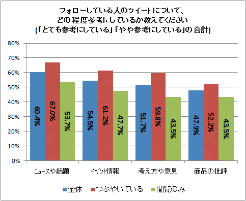 ↑ フォローしている人のツイートについて、どの程度参考にしているか教えてください(「とても参考にしている」 「やや参考にしている」の合計)
