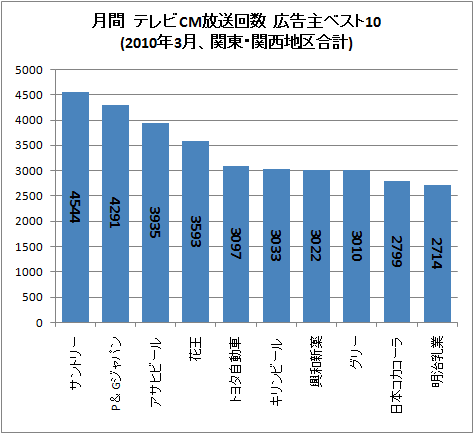 月間 テレビCM放送回数 広告主ベスト10(2010年3月、関東・関西地区合計)