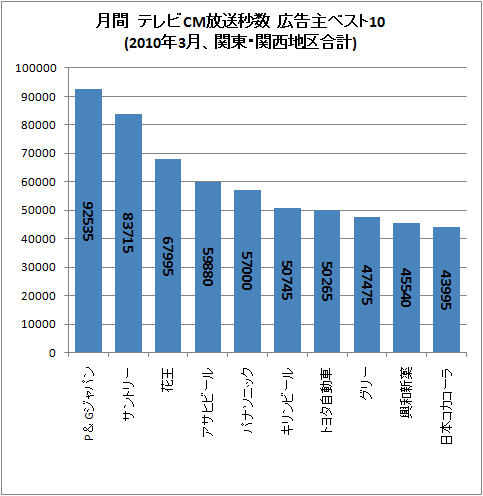 月間 テレビCM放送秒数 広告主ベスト10(2010年3月、関東・関西地区合計)