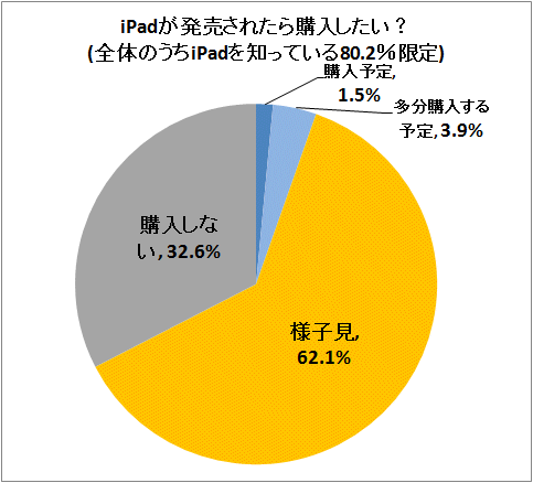 ↑ iPadが発売されたら購入したい？(全体のうちiPadを知っている80.2％限定)