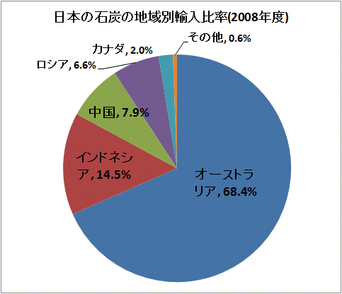 ↑ 日本の石炭の地域別輸入比率(2008年度)