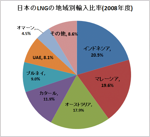 ↑ 日本の石炭の地域別輸入比率(2008年度)