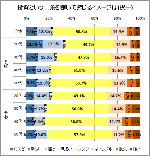 ↑ 投資という言葉を聴いて感じるイメージは(択一)