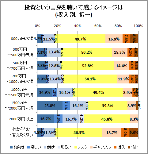 ↑ 投資という言葉を聴いて感じるイメージは(択一、年収別)