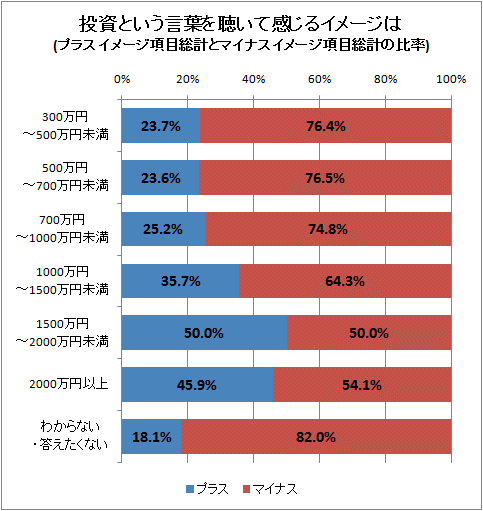 ↑ 投資という言葉を聴いて感じるイメージは(プラスイメージ項目総計とマイナスイメージ項目総計の比率)
