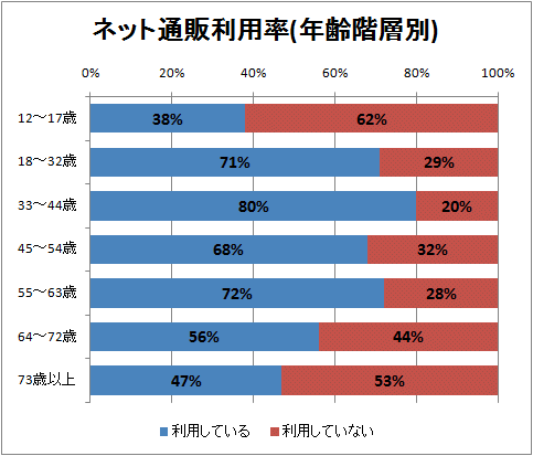 ↑ ネット通販利用率(年齢階層別)