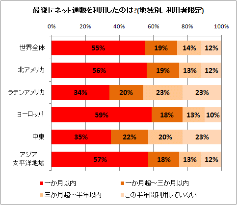 ↑ 最後にネット通販を利用したのは?(地域別、利用者限定)