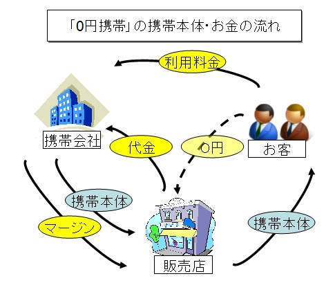 ↑ 「0円携帯」の携帯本体・お金の流れ