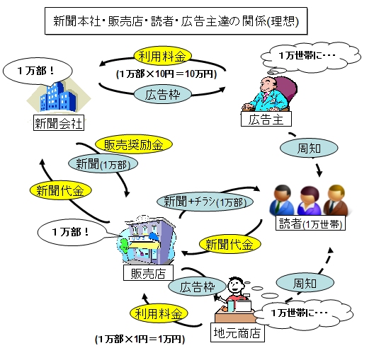 ↑ 新聞本社・販売店・読者・広告主達の関係(理想)