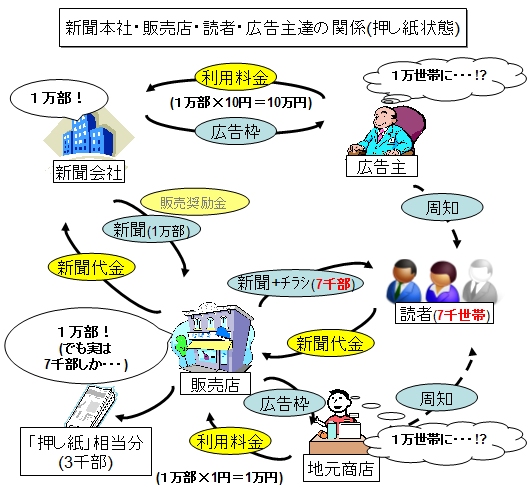 ↑ 新聞本社・販売店・読者・広告主達の関係(押し紙状態)