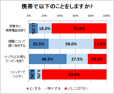 ↑ 携帯で以下のことをしますか(中学生対象、マクロミル調査)