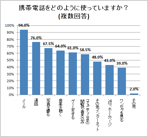 ↑ 携帯電話をどのように使っていますか?(複数回答)