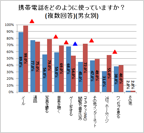 ↑ 携帯電話をどのように使っていますか?(複数回答)(男女別)