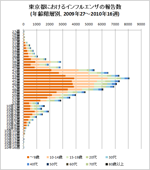 東京都におけるインフルエンザの報告数(年齢階層別、2009年27-53週と2010年16週、積み上げグラフ)