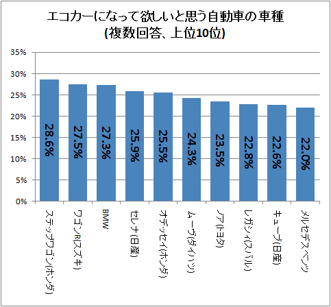 ↑ エコカーになって欲しいと思う自動車の車種(複数回答、上位10位)
