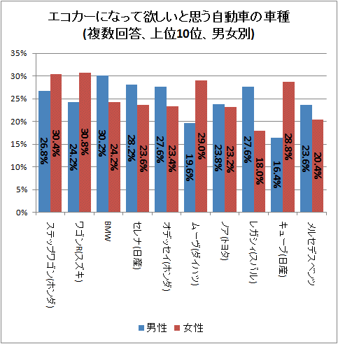 ↑ エコカーになって欲しいと思う自動車の車種(複数回答、上位10位、男女別)