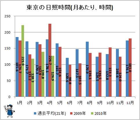 ↑ 東京の日照時間(月あたり、時間)