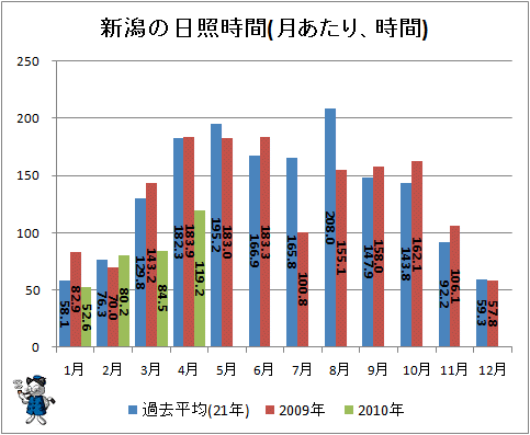 ↑ 新潟の日照時間(月あたり、時間)