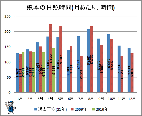 ↑ 熊本の日照時間(月あたり、時間)