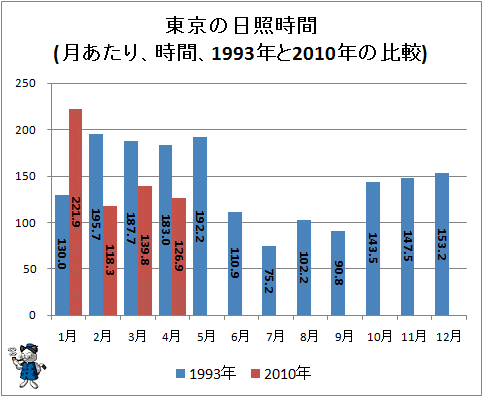 ↑ 東京の日照時間(月あたり、時間、1993年と2010年の比較)
