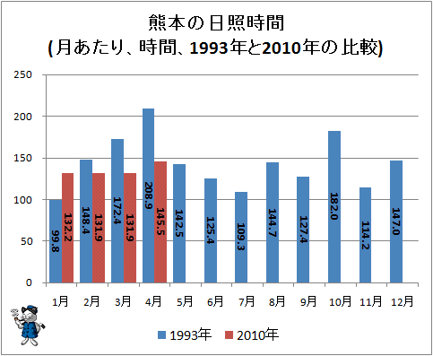↑ 熊本の日照時間(月あたり、時間、1993年と2010年の比較)