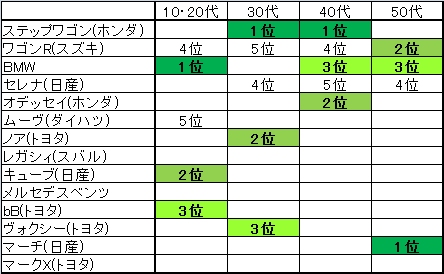 ↑ エコカーになって欲しいと思う自動車の車種(複数回答、上位5位までの順位羅列、年齢階層別)