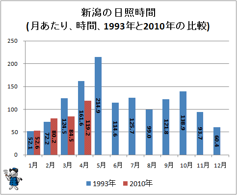 ↑ 新潟の日照時間(月あたり、時間、1993年と2010年の比較)
