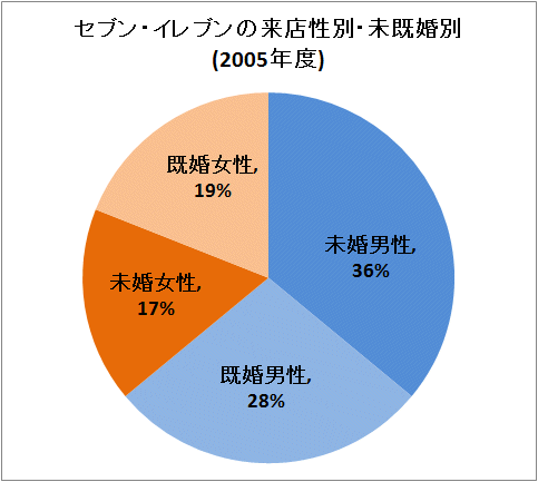 ↑ セブン・イレブンの来店性別・未既婚別(2005年度)