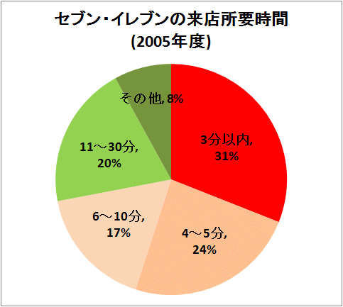↑ セブン・イレブンの来店所要時間(2005年度)