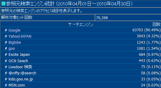 2010年4月度の検索エンジン利用率
