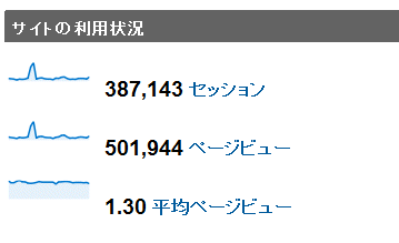 2010年4月度の月間アクセス数