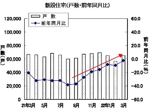 新設住宅戸数の変遷
