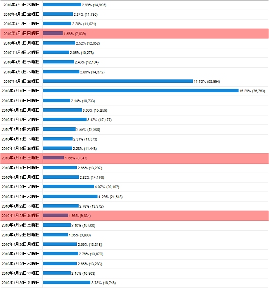 2010年4月度の日毎アクセス分析