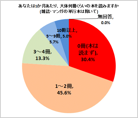 ↑ あなたは1か月あたり、大体何冊くらいの本を読みますか(雑誌・マンガの単行本は除いて)