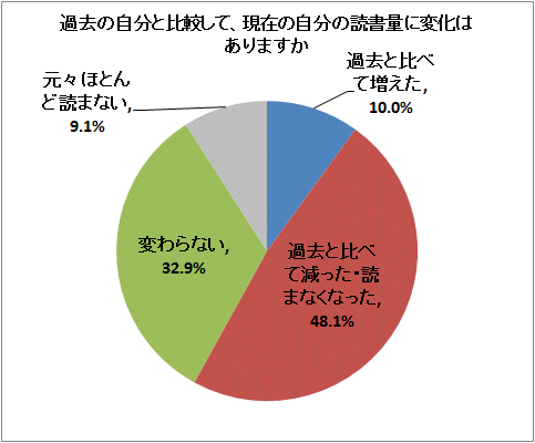 ↑ 過去の自分と比較して、現在の自分の読書量に変化はありますか