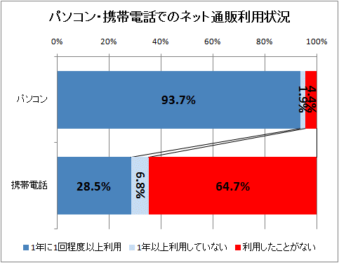 ↑ パソコン・携帯電話でのネット通販利用状況