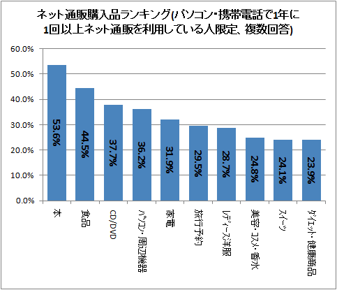 ↑ ネット通販購入品ランキング(パソコン・携帯電話で1年に1回以上ネット通販を利用している人限定、複数回答)