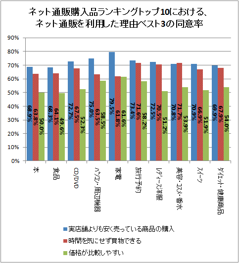 ↑ ネット通販購入品ランキングトップ10における、ネット通販を利用した理由ベスト3の同意率