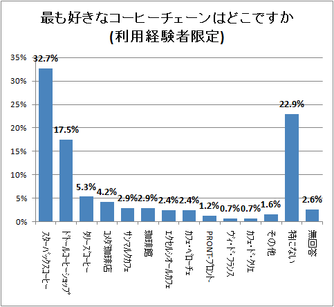 ↑ 最も好きなコーヒーチェーンはどこですか(利用経験者限定)